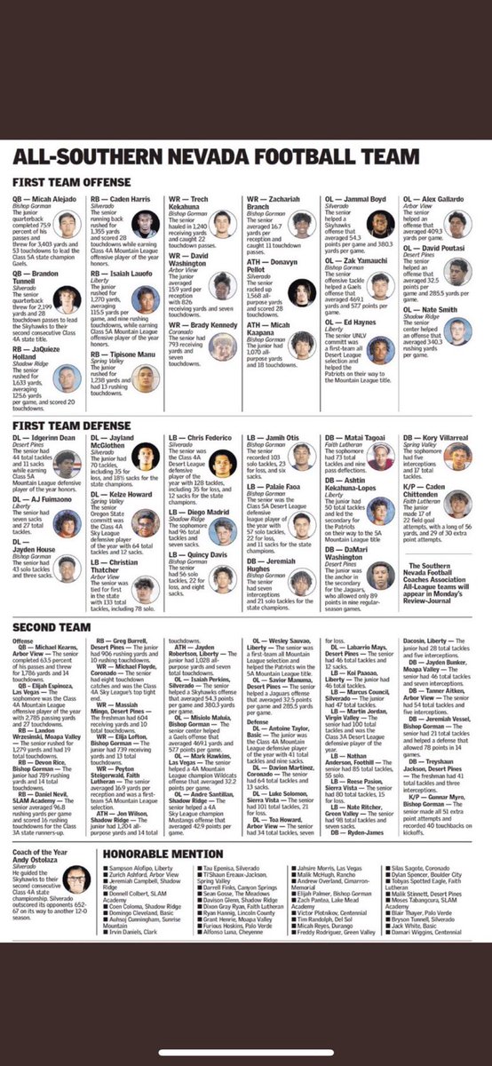 Nathaniel Oishi (@coachnateoishi) on Twitter photo Shout out to our QB <a href="/zachpantea_13/">Zach Pantea</a> Honorable Mention All-State across all divisions! One of three 2a players listed. Big time! Shout out to our QB <a href="/zachpantea_13/">Zach Pantea</a> Honorable Mention All-State across all divisions! One of three 2a players listed. Big time!