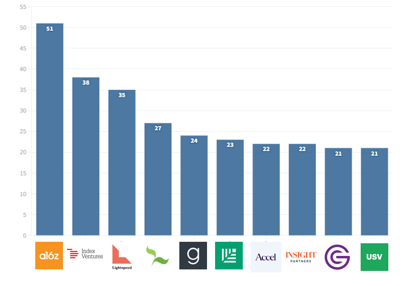 VCInsights_'s tweet photo. The top 10 VC's by # of investment memos they published in 2022...
• 51 @a16z 
• 38 @IndexVentures 
• 35 @lightspeedvp 
• 27 @seedcamp 
• 24 @GreylockVC 
• 23 @sequoia 
• 22 @Accel 
• 22 @insightpartners 
• 21 @generalcatalyst 
• 21 @usv https://t.co/8mnXKSBLiJ