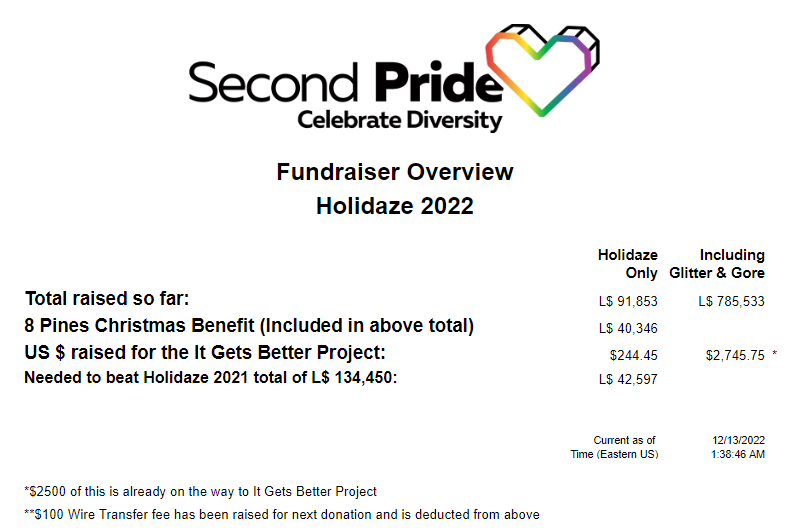 second_pridesl's tweet photo. Our latest numbers from Holidaze 2022!
#SecondPride @ItGetsBetter #Holidaze2022 https://t.co/shXlG8aC54