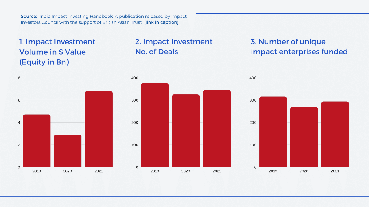 IIIC_India's tweet photo. 2/ The India #ImpactInvestingHandbook, released by @IIIC_India with the support of @britishasiantst, aims to empower stakeholders with multi-faceted approaches and opportunities in the #impinv continuum in India.
#socent #startups #impent #socent #dealflow https://t.co/5HepBucFZq