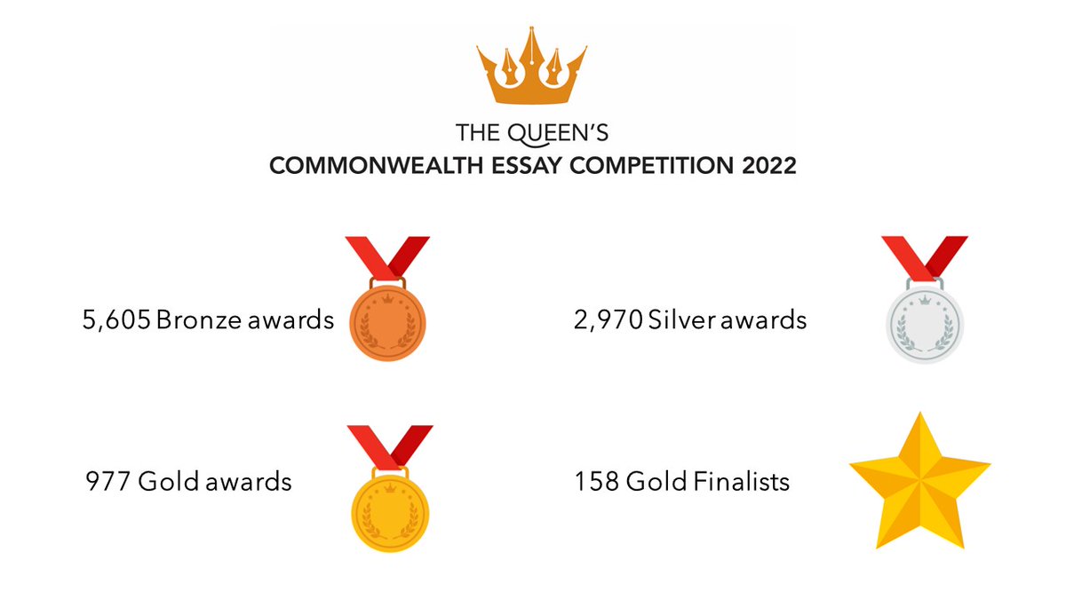 This year we received a record 26,322 entries to The Queen's Commonwealth Essay Competition, with many entrants winning well-deserved awards for excellent writing. See how many prizes were awarded to young #Commonwealth writers! #QCEC #QCEC2022