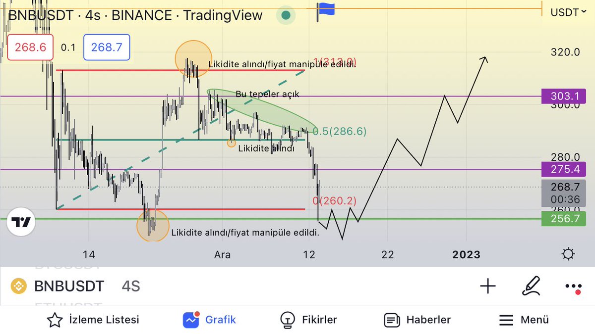 Fiyat eğerki gitmesi gereken yere gidecekse bir bahane her zaman bulunur. Yeter ki siz kendinizi sağlama aldıktan sonra riskinizi almış olun. Fiyat range içinde ilerleyor ve ben RH yı görmek istiyorum.#BNB #CZBinance