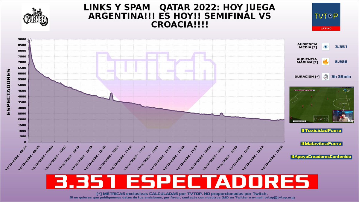 tvtop_es's tweet photo. ¡#LaAgusneta 🏍️⚽️ HA EMITIDO en #Twitch! 🇦🇷 Nuestros datos 🧐 :

▶️ ESPECTADORES 👁️ : 3.351
▶️ MINUTO DE ORO 🔥 : 8.926 [09:35h]
▶️ RAIDEADO 🌪️ POR : #DavooXeneize

#JustChatting #ProEvolutionSoccer6 https://t.co/I4wPz5OYli