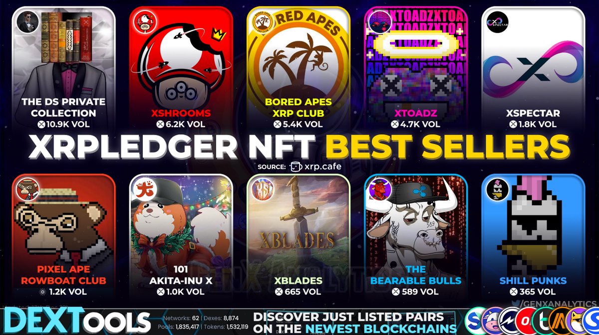 GenxAnalytics's tweet photo. The BEST SELLING🏆 #XRPL #NFTCollections in 24hrs

Ranked by Trading Volume on @xrpcafe the #XRPLcommunity is most interested in these #NFT Projects🙌🔥

@XPunkDS
@xShroomsNFT
@BoredApesXRP
@xToadz
@xspectar
@ApeRowboatClub
@metaakita
@XscapeNFT
@ClubXRPL
@kegsrp

#XRPLedger $XRP https://t.co/lP3LAPRFwD