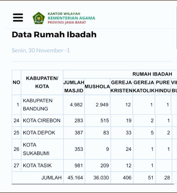 @Leonita_Lestari Depok Rasanya ta kekurangan tempat ibadah