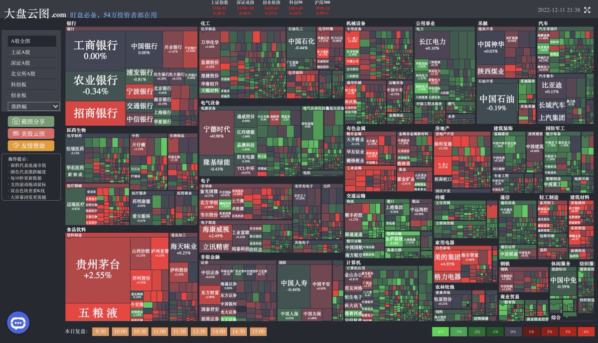 dapanyuntu.com

大盘云图 <a href="/wangminli/">Wangminli</a> 自荐的产品，方便A股股民看大盘全景图的工具。将所有股票按所属行业进行了板块划分，并以方块形式展示

还可从不同的周期、资金流向、涨跌幅及量比等维度实时查看大盘最新数据。