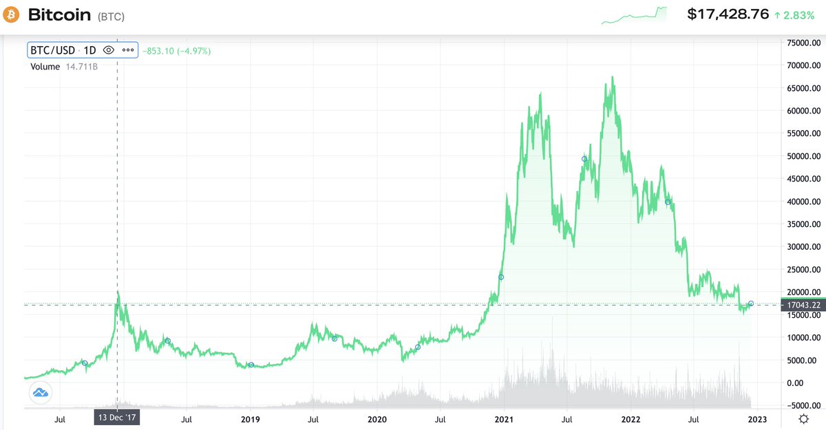 Bitcoin's tweet photo. Dec 13, 2017 - $17,428
Dec 13, 2022 - $17,428

What have you done and become over the last five years? https://t.co/M4uWVWNvcY