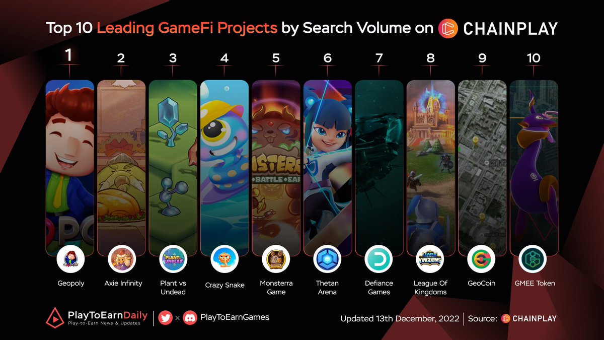 Web3 Games Daily (@web3games_daily) on Twitter photo 🔥Top 10 Leading GameFi Projects by Search Volume on Chainplay 🚀
🥇 <a href="/Geopoly_Game/">Geopoly</a> $GEO
🥈 <a href="/AxieInfinity/">Axie Infinity</a> $AXS
🥉 <a href="/vs_nft/">Plant vs Undead</a> $PVU
@CrazySnake_Game
<a href="/Monsterra_P2E/">Monsterra Game (Into The Monsterverse)</a> $MSTR
<a href="/ThetanArena/">Thetan Arena</a> $THG
<a href="/defiance_games/">Defiance Games</a>
<a href="/LeagueKingdoms/">League of Kingdoms Arena</a> $LOKA
<a href="/geo_coin/">GeoCoin</a> $GEO
<a href="/genopets/">Genopets - WHITTAKR Agent Era</a> $GENE
#Chainplay #Crypto 🔥Top 10 Leading GameFi Projects by Search Volume on Chainplay 🚀
🥇 <a href="/Geopoly_Game/">Geopoly</a> $GEO
🥈 <a href="/AxieInfinity/">Axie Infinity</a> $AXS
🥉 <a href="/vs_nft/">Plant vs Undead</a> $PVU
@CrazySnake_Game
<a href="/Monsterra_P2E/">Monsterra Game (Into The Monsterverse)</a> $MSTR
<a href="/ThetanArena/">Thetan Arena</a> $THG
<a href="/defiance_games/">Defiance Games</a>
<a href="/LeagueKingdoms/">League of Kingdoms Arena</a> $LOKA
<a href="/geo_coin/">GeoCoin</a> $GEO
<a href="/genopets/">Genopets - WHITTAKR Agent Era</a> $GENE
#Chainplay #Crypto