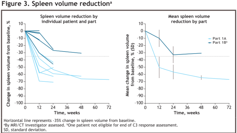 #ASH22 | Rosa Ayala <a href="/interna_12/">Medicina Interna Hospital 12 de Octubre</a> presents 
BETi BMS-986158 + RUX/FED is reported to have acceptable and manageable safety profiles. BMS-986158 + RUX produced early and deep spleen volume reduction. Enrollment ongoing for RP2D.
#medicalcongress #MPN #MPNsm @ASH22