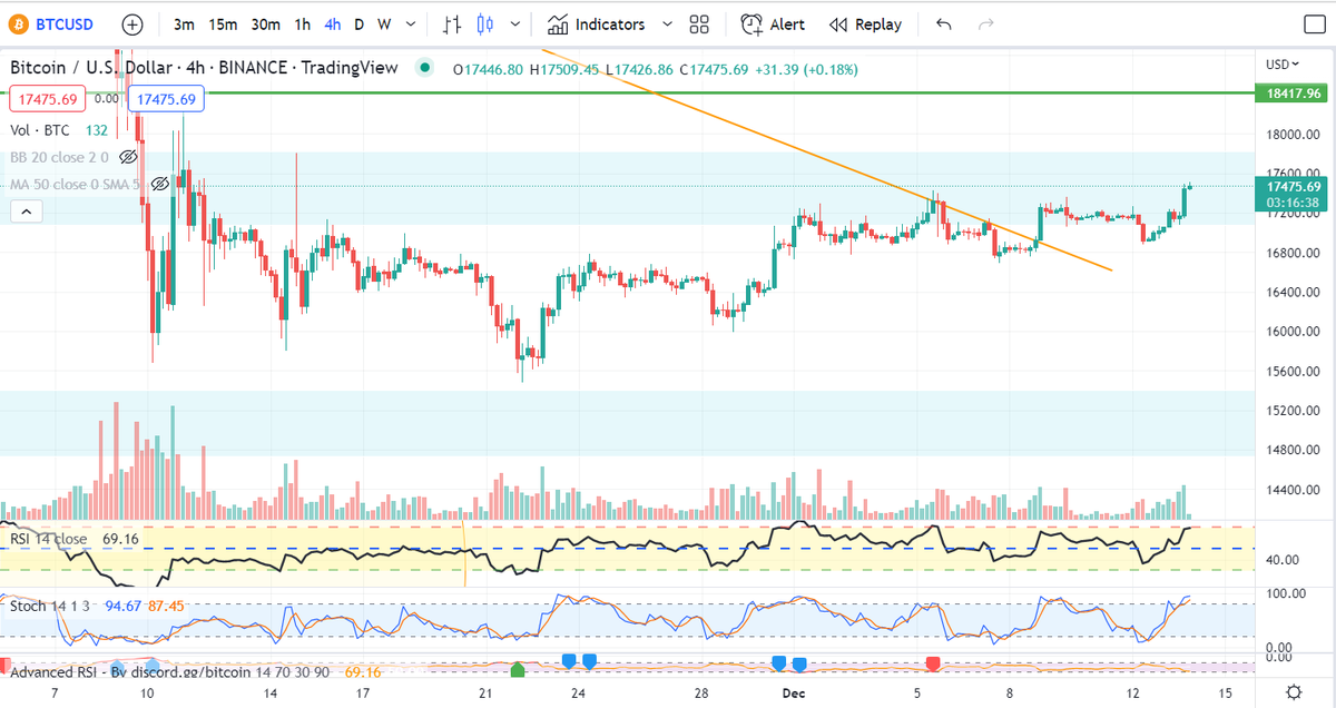 thecryptochart's tweet photo. #BTC having a nice run up. But when you look at the indicators RSI is weaker than the previous highs. Bad news. STO is high so more likely to head down than up. Volume is rubbish. If you are long take note. You may be about to get rekt. #falsebreak
#cryptotraders https://t.co/Zlsw6p249K
