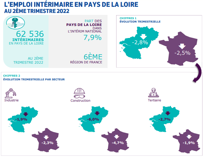 |📢Etude sur l'#emploi intérimaire en #PaysDeLaLoire|
L'intérim représente 48% de l'#industrie, 36% du #tertiaire et 16% de la #construction, en Pays de la Loire.
➡️Toute l'étude observatoire-emploi-paysdelaloire.fr/rubrique/lempl…