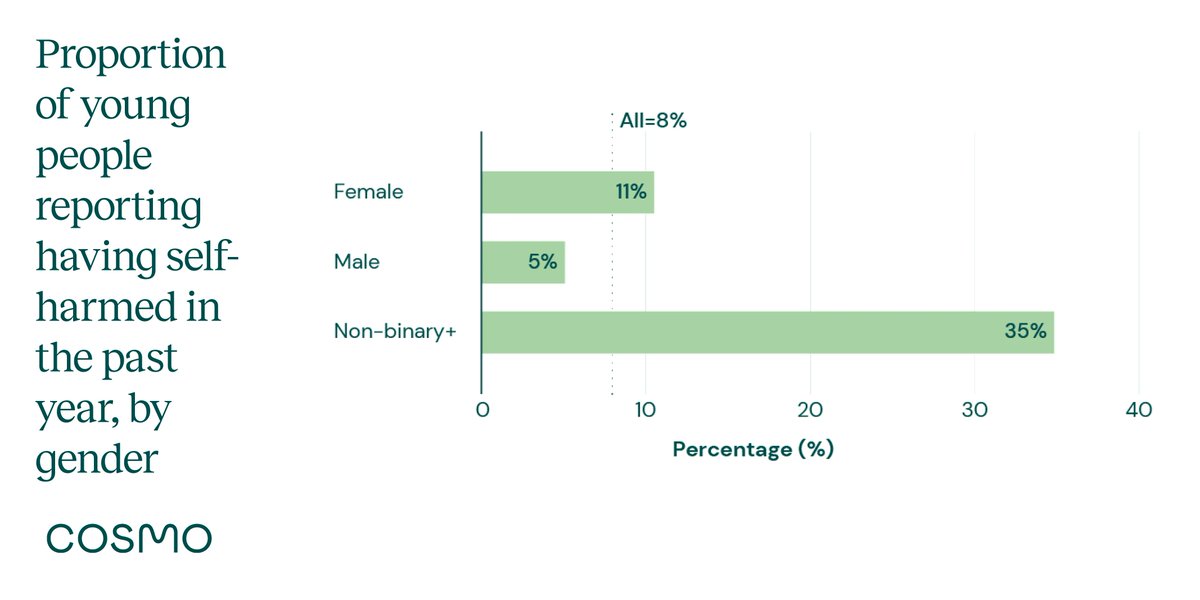 Our recent research took a closer look at the mental health and wellbeing of this generation of young people.

It revealed stark patterns by gender identity, with those who identify as non-binary+ reporting the highest levels of distress and self-harm 👇 

buff.ly/3VoydcP