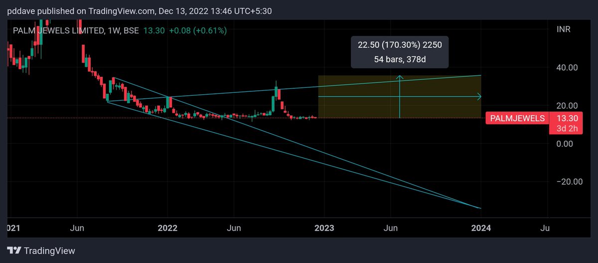 PareshD72356429's tweet photo. #PALMJEWELS
#PALMJEWELSLIMITED
#PENNYSTOCKSINDIA
#INDIANPENNYSTOCKS
#PENNYSTOCKS
cmp.@ 13.30
Upside
22.50/35
T.frame @1yr
Study chart
Any trade must be advised by fin. advisor.
I m not responsible if any trade carried on my twitt. https://t.co/7oHwC9GIaY