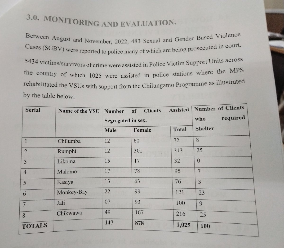 Chilungamo (Justice and Accountability) Programme (@chilungamomw) on Twitter photo Some key figures on the impact the <a href="/euinmalawi/">EU in Malawi 🇪🇺</a> supported <a href="/ChilungamoMw/">Chilungamo (Justice and Accountability) Programme</a> registered in partnership with <a href="/malawi_police/">Malawi Police Service</a> <a href="/MalawiGovt/">Malawi Government🇲🇼</a> through rehabilitated Victim Support Units in 8 police establishments Some key figures on the impact the <a href="/euinmalawi/">EU in Malawi 🇪🇺</a> supported <a href="/ChilungamoMw/">Chilungamo (Justice and Accountability) Programme</a> registered in partnership with <a href="/malawi_police/">Malawi Police Service</a> <a href="/MalawiGovt/">Malawi Government🇲🇼</a> through rehabilitated Victim Support Units in 8 police establishments