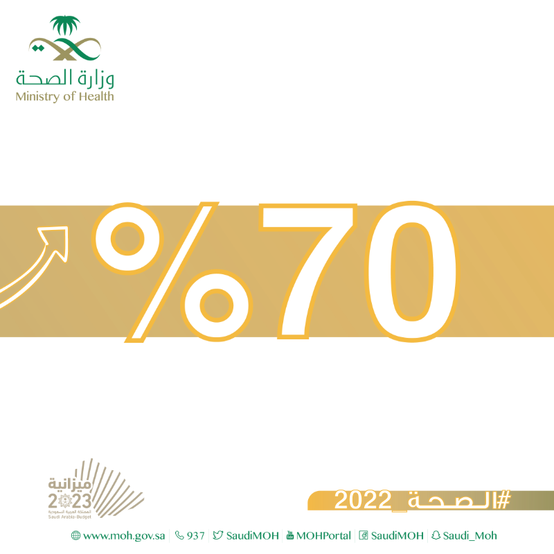 SaudiMOH's tweet photo. لأن صحتها صحة للمجتمع، تحسنت ولله الحمد نسبة الاكتشاف المبكر لسرطان الثدي، حيث تم اكتشاف ٧٠٪ من الحالات في مراحل مبكرة، يمكن شفاؤها بالكامل بحمدلله. 
#الصحة_2022