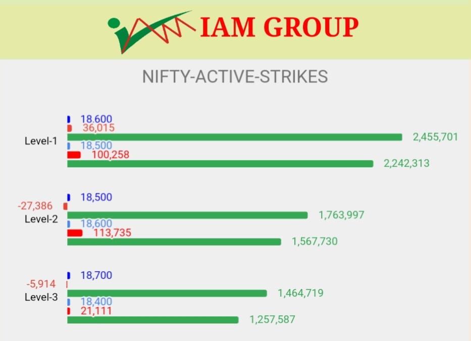iamgroup_in's tweet photo. Nifty’s most active CALL &amp; PUT Strikes by Volume.

Blue: CE Strikes 
Light Blue: PE Strikes 
Red: Change in OI
Green: Volume 

More interactive graphs: https://t.co/dUennUhrQj

#niftyOptions https://t.co/CKdmw5bA82