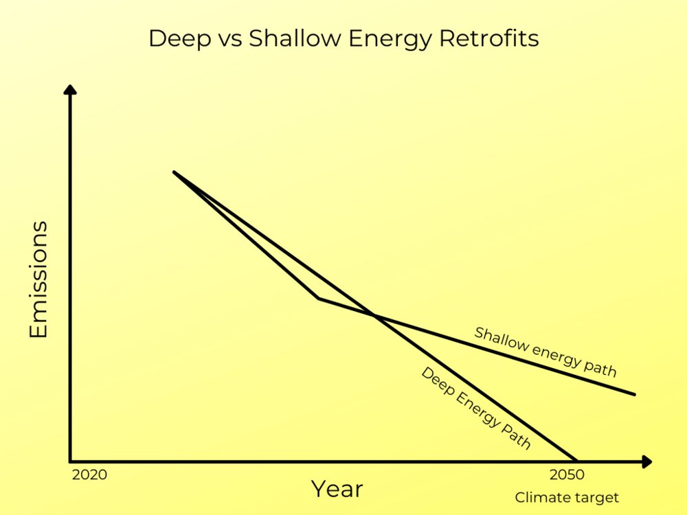 𝐃𝐄𝐄𝐏 𝐕𝐒 𝐒𝐇𝐀𝐋𝐋𝐎𝐖 𝐑𝐄𝐓𝐑𝐎𝐅𝐈𝐓𝐒
𝗙𝗼𝗿 𝗤𝘂𝗲𝗿𝗶𝗲𝘀:
📞+971 52 7627807
📞+971 3 7229853
#AlAin #UnitedArabEmirates

#deepenergyretrofits #energyretrofits #deeprenovation #energycost #energyconsumption #deepretrofits #shallowretrofits #hvacoptimization #UAE
