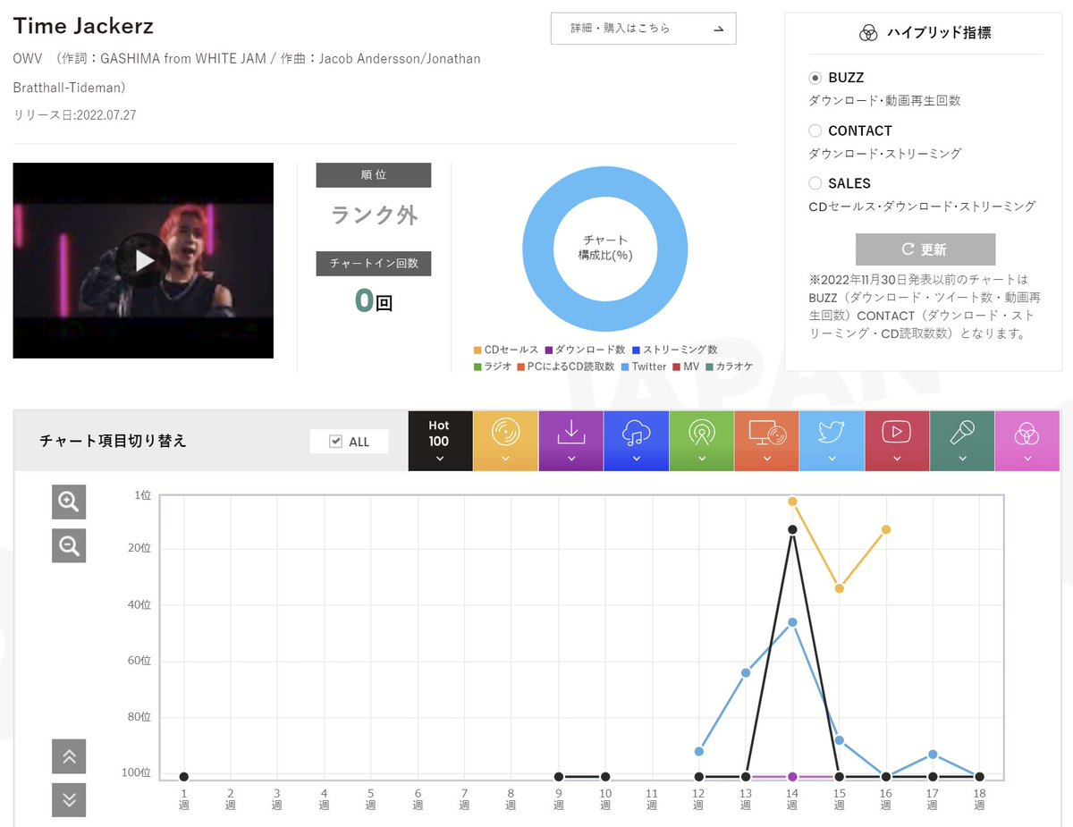 Kei_radio's tweet photo. 【男性アイドル/男性ダンスボーカルグループ CHART insight】
#OWV「#TimeJackerz」(シングル)
最高13位 (8月3日公開分)
最終ランクイン 8月31日公開分
https://t.co/KeExwu0zyP https://t.co/Vcfgp5jqiA