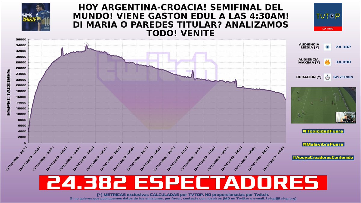 tvtop_es's tweet photo. ¡#DavooXeneize ⚽️ HA EMITIDO en #Twitch! 🇦🇷 Nuestros datos 🧐 :

▶️ ESPECTADORES 👁️ : 24.382
▶️ RANKING EN CANAL [últimas 100 emisiones] 📊 : 3º 🔝💪🏾
▶️ MINUTO DE ORO 🔥 : 34.090 [04:37h]
▶️ RAIDEADO 🌪️ POR : #Messismo

#JustChatting #ProEvolutionSoccer6 https://t.co/6cTYGYHDh9