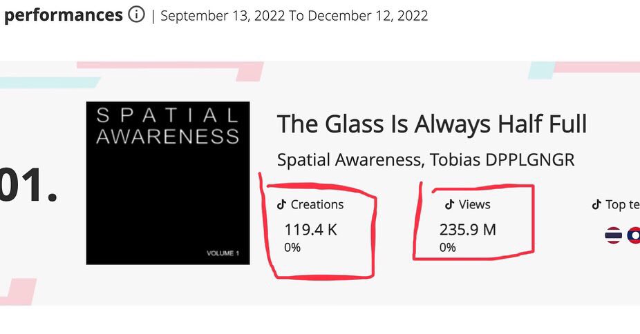 So my track from 2013 has just gone crazy on <a href="/tiktok/">TikTok</a> in #Asia - 235.9 MILLION VIEWS from 119.4K #Creations !! 
Listen: open.spotify.com/track/1GGmkNEo…
#Thailand #Laos #Myanmar #Taiwan #spatialawareness #london #southendmusic #southend #essexmusic #essex #disco #electro #electronicmusic