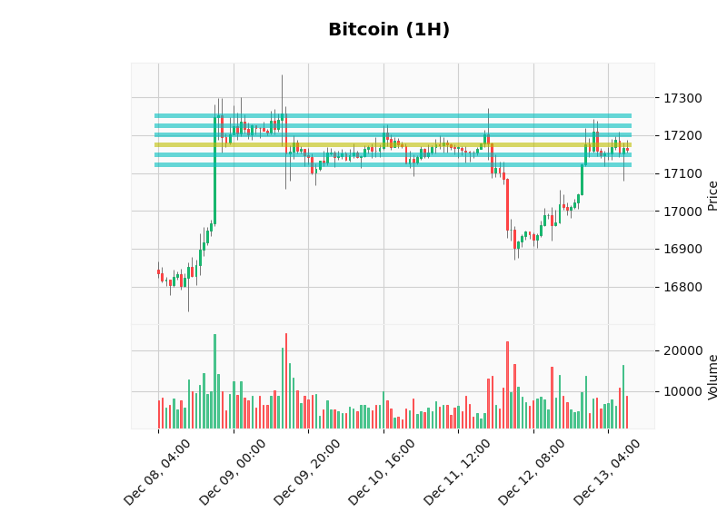 ChartingBot's tweet photo. 📈Analysis December 13th📈

The current price of #Bitcoin is 17158.24$ (⬆1.31%), and its dominance is 33.21%. 

The market sentiment is at 27 points [🔴Fear]. 

Total crypto market cap is 💰994.50 million $💰 approx. https://t.co/lnIp528XZz