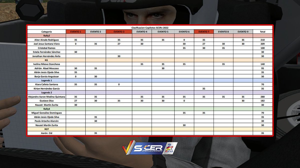 club_simracing's tweet photo. 📈 CLASIFICACIONES COPILOTOS
#scerv #adeje @virtual_rfeda https://t.co/nenCkWagIa