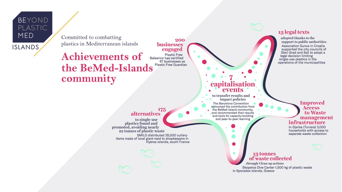 MedWaves_Centre's tweet photo. Numerous capitalisation events allowed the #BeMedIslands Community to transfer results and impact policies across the #Mediterranean 🌞📂 https://t.co/gniAaPiOsy