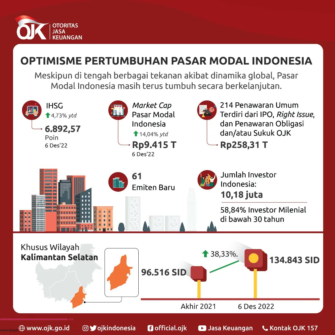 ojkindonesia's tweet photo. Seperti apa optimisme pertumbuhan Pasar Modal Indonesia? Simak selengkapnya pada OJK Update di postingan ini.

#OJKIndonesia #PasarModal #PasarModalHebat #PahamKeuangan #Edukasi #Investasi #Proaktif #Kolaboratif https://t.co/bK31NZM8x3