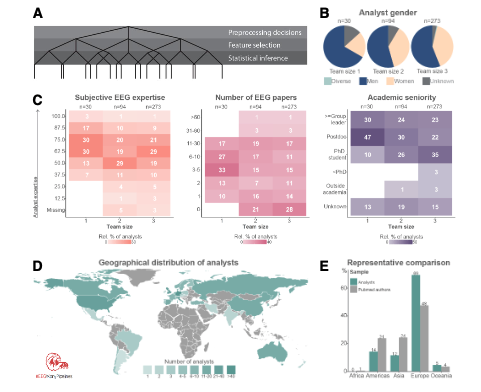 EegManyPipes's tweet photo. Preprint alarm📢 Do you care about an inclusive and fair science culture, good scientific practices, and reproducible and reliable results? Or perhaps about the brain or #EEG (or #MEG, #iEEG, #ephys, etc.)? 

Then check out our latest preprint👇
https://t.co/IVdAHmmkoP 🧵 https://t.co/nIWgG5VBc3