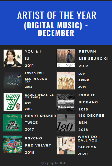 Circle Chart Music Awards Artist of the Year (Digital Music) - December #IU #LeeSeungGi #SeoInGuk #ZIA #Apink #PSY #BIGBANG #TWICE #Ben #RedVelvet #Taeyeon Which is your favorite song from the month of December?
