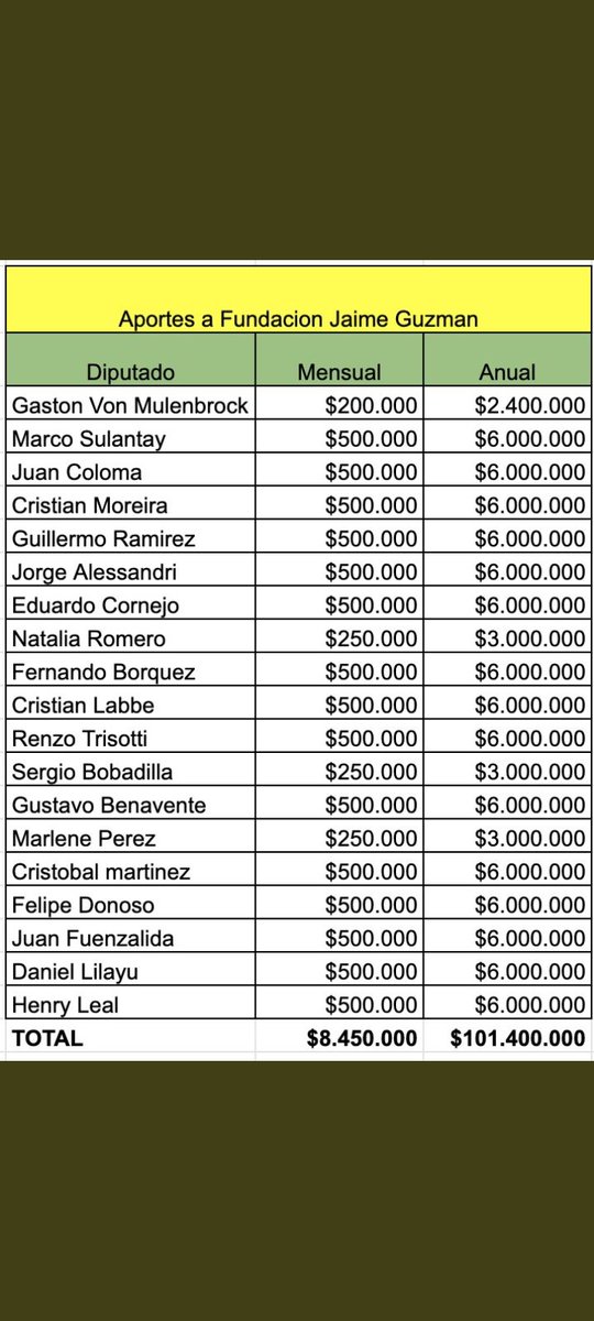 jesusxifer's tweet photo. #SextoRetiro @gabrielboric @mariomarcelc @Senado_Chile @Camara_cl la constitución se mueve con 💵  ganan más q todo el mundo plano domo. Y se niegan a unas monedas. @carolinagoic @ximena https://t.co/sAJyzF3h1w