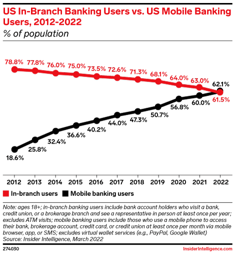 richardturrin's tweet photo. #Mobile #banking to beat #branches in usage this year

@BrettKing you saw this one coming! 

#fintech #crypto #bitcoin #blockchain #tech #finserv
@psb_dc @BetaMoroney
@efipm 
@spirosmargaris
@mikeflache
@enricomolinari
@jimmarous

https://t.co/w3FJGKiQUo https://t.co/BQSlXaf3CK
