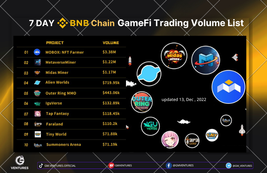 hjitfbfh's tweet photo. Top 10 7-day @BNBCHAIN #GameFi Trading Volume List🚀
🥇@MOBOX_Official
🥈@MetaverseMiner
🥉@MidasMiner
4⃣@AlienWorlds
5⃣@OuterRingMMO
6⃣@iguverse
7⃣@tapfantasy2021
8⃣@faraland_io
9⃣@tinyworldgamefi
🔟@SummonersArena

#P2E #NFT #Web3 https://t.co/scIMbRA81r