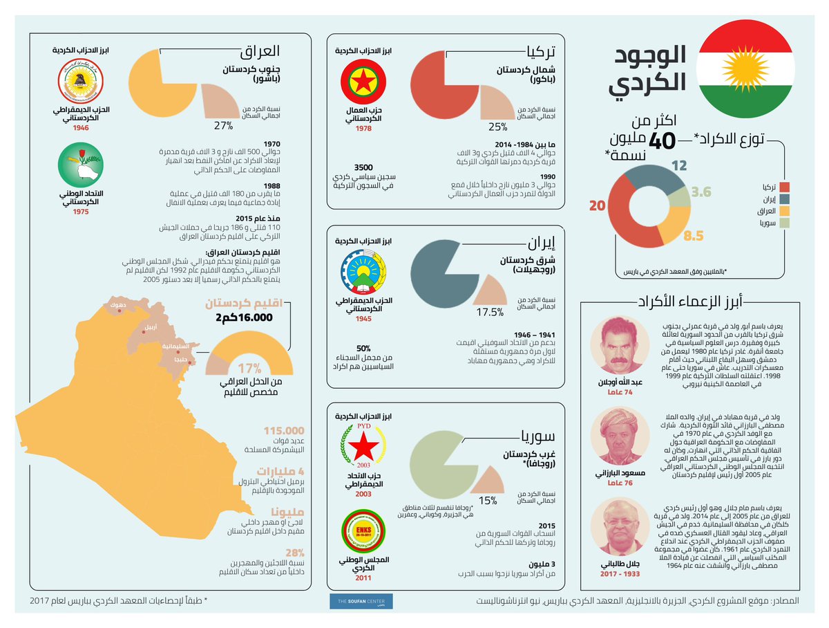 #إنفوجرافيك: الوجود الكردي 
للمزيد: thesoufancenterarabic.org