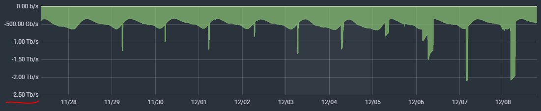2000+ Gbps DDoS attacks every day. 

New normal.