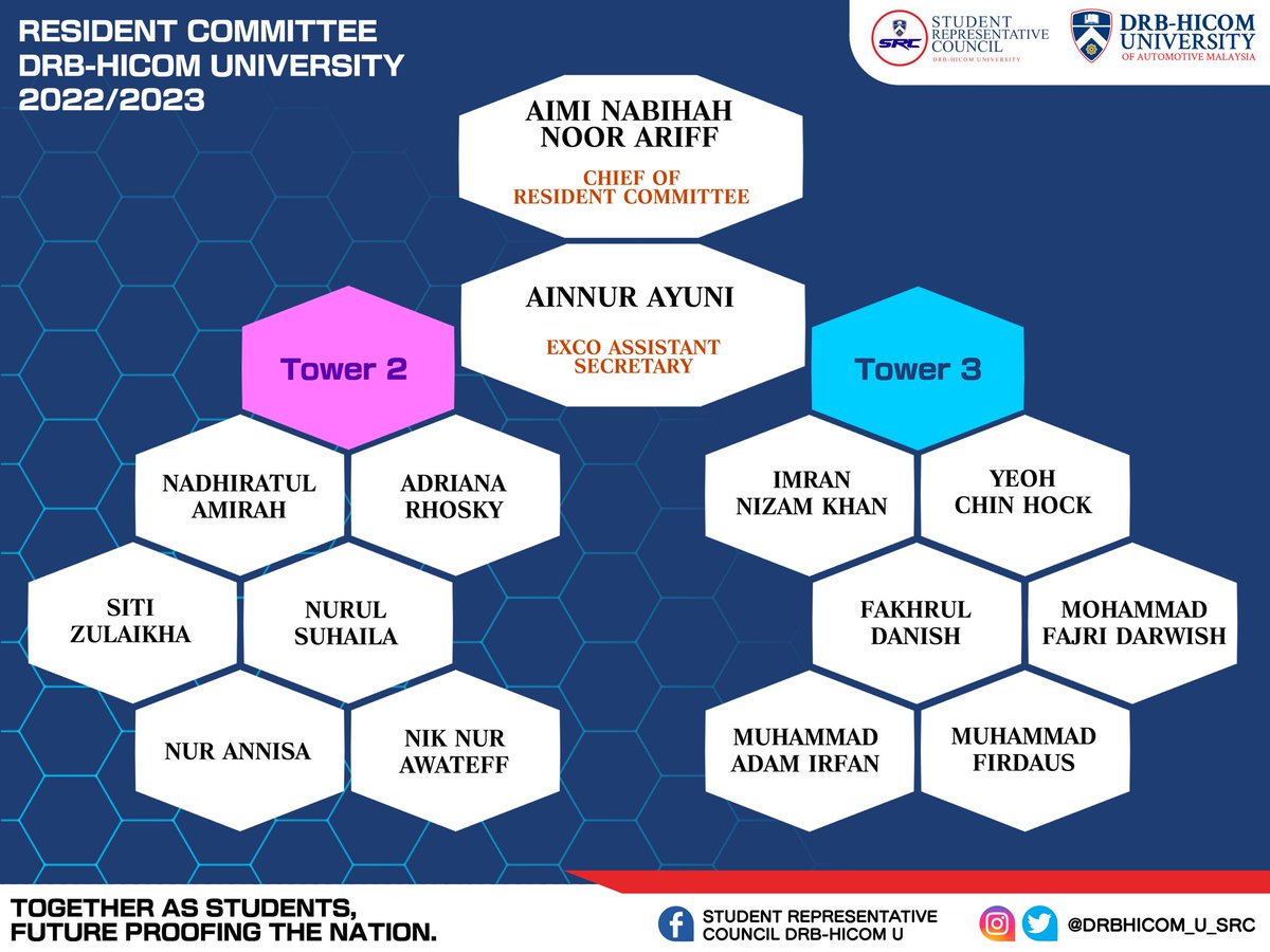 drbhicom_u_src's tweet image. [INTRODUCING YOUR RESIDENT COMMITTEE OF 2022/2023]

Not everyone is fortunate to have DHU right at their door step. Many have to make a second home in the University Village.

Here are the names that have stepped up in improving that experience for all!