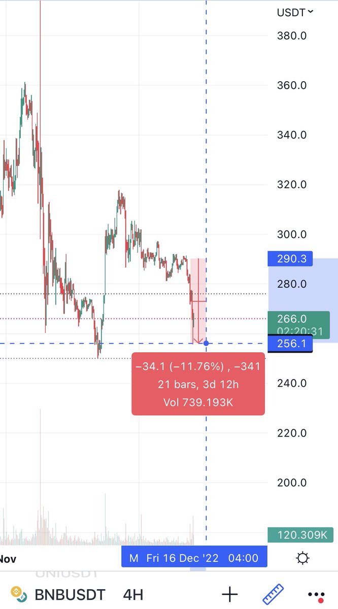 Dex53881916's tweet photo. After Binance FUD $BNB down 12% https://t.co/loJZ1IoqMg