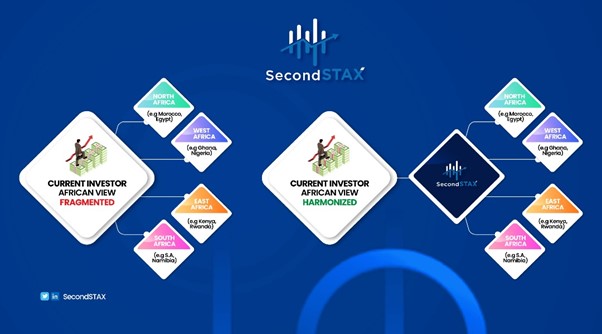 secondSTAX's tweet photo. At @secondSTAX, we build tools for investment firms to enable intra-Africa capital &amp; investment flows. 
Our trading portal provides these agencies with an easy-to-use route for wealth in Africa &amp; capital to fund investments at home &amp; abroad. 

Learn more:  https://t.co/N00elzwL2n https://t.co/6SsREsDwP4