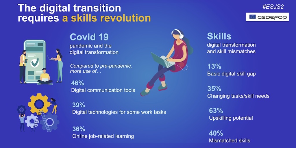 Cedefop's tweet image. 🔹🔸 Powering the European digital transition – day 3️⃣

Cedefop&apos;s @K_Pouliakas presenting #ESJS2 insights on #digitalisation and skills mismatch.
The effect of the #pandemic and the need for a #skills revolution.

#ESJSurvey