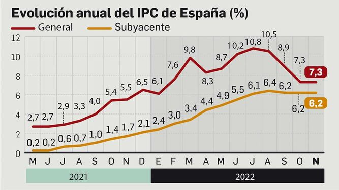 CGTfesibac's tweet photo. Está visto que el IPC subyacente no se baja con medidas gubernamentales, ese lleva su vida propia. Justo aquel que más afecta a la cesta de la compra.
Es la hora de que la clase trabajadora tome las riendas de su futuro. 
#17DTodasALaCalle #17DContraSubidaPrecios https://t.co/mZEDVm0kVa