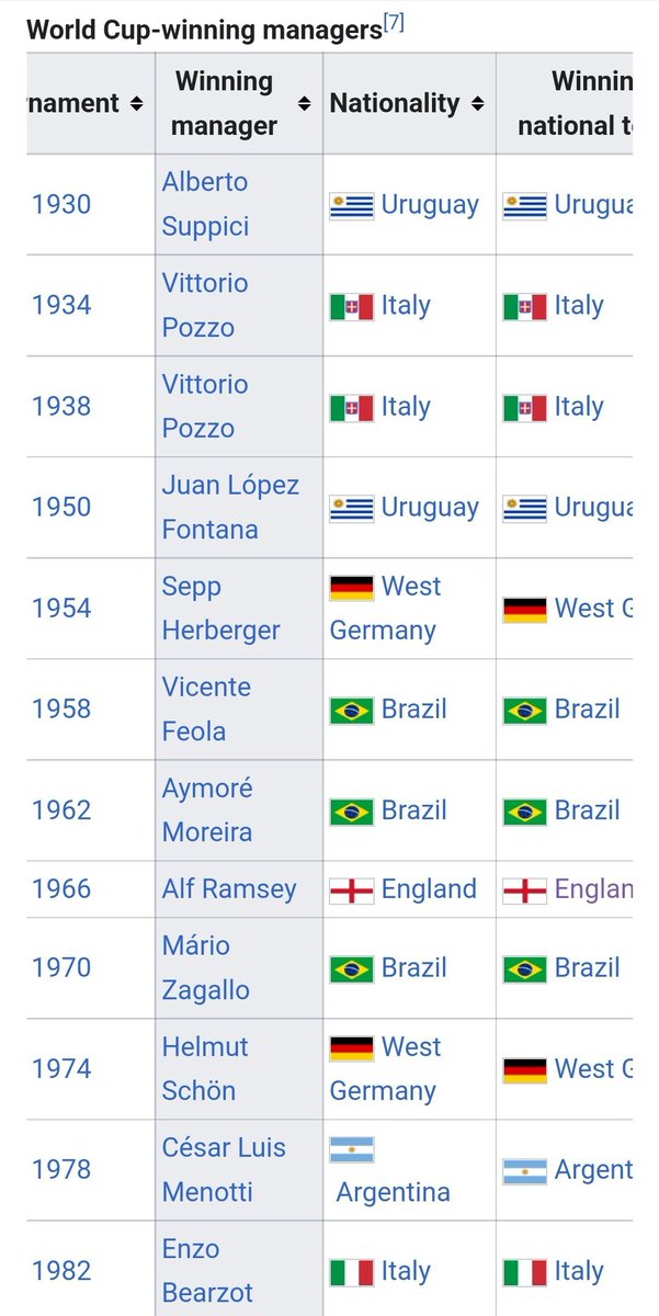 saransh2703's tweet photo. Just saw that ALL of the World Cups winning countries were managed by managers of that nationality itself!
With all the semi-finalists of #WorldCup2022 being managed by ex-national players of their respective teams, this trend is going to continue till 2026, at least! https://t.co/Rm1MWu2Hbu