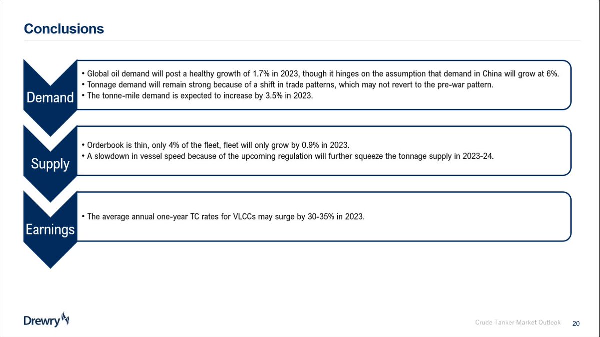 From a live crude tanker webinar by Drewry.
$EURN $FRO $DHT $OET $INSW $TNK