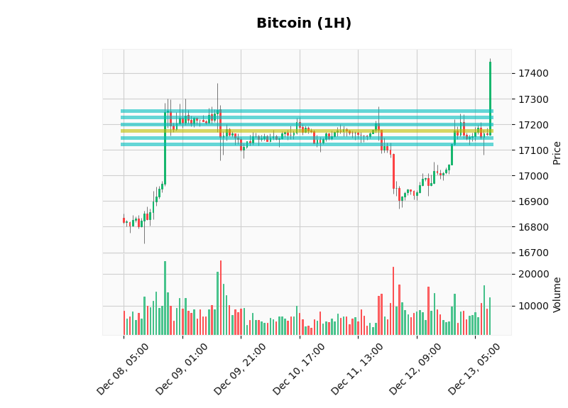 ChartingBot's tweet photo. 📈Analysis December 13th📈

⚠️Relevant Support Breaking⚠️

The current price of #Bitcoin is 17468.42$ (⬆2.98%), and its dominance is 33.24%. 

The market sentiment is at 27 points [🔴Fear]. 

Total crypto market cap is 💰994.32 million $💰 approx. https://t.co/x6X5aTky54