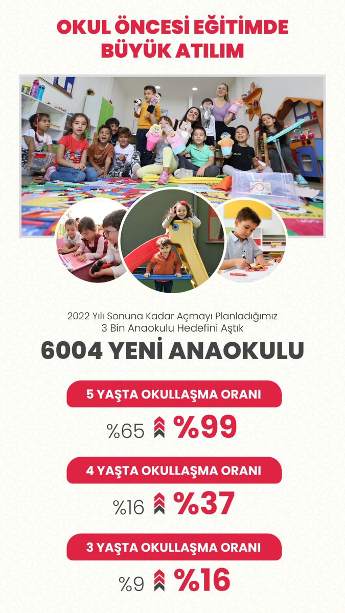 tcmeb's tweet photo. Okul Öncesi Eğitimde Büyük Atılım

Bakan Özer: Bugün itibarıyla 6004 anaokulu açtık. Ülkemizin dört bir köşesinde çocuklarımızı okul öncesi eğitimle buluşturuyoruz. 5 yaştaki okullaşma oranını %65’ten %99’a yükselttik. https://t.co/oU7IoYOvAi