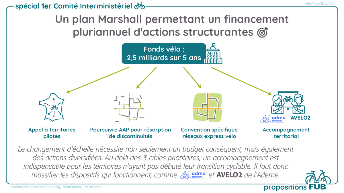 La <a href="/FUB_fr/">FUB</a> compte sur ces dernières relectures✍️ pour que le rapport suive les conseils de @valmasdel  préconisant à <a href="/CBeaune/">Clément Beaune</a> <a href="/ChristopheBechu/">Christophe Béchu</a> <a href="/Elisabeth_Borne/">Élisabeth BORNE</a> de financer un véritable Plan Marshall en faveur du 🚲, en complément d'une politique ambitieuse pour le🚆🚉🚎!
image⤵️