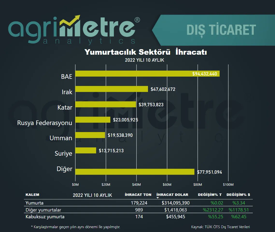 68 ülkeye ihracat yapan Yumurta Sektörü ihracatı 2022 yılı 10 aylık dönemde %4 artarak 316 milyon $ olarak gerçekleşti. Birleşik Arap Emirlikleri, Irak ve Katar ana ihracat hedefleri #yumurta #ihracat #tarım #agrimetre
