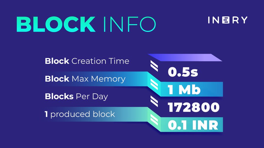 Bittez_'s tweet image. Let&apos;s Learn about @IneryBlockchain
❓Did you know that the average block creation time can be up to 60 minutes? With #Inery, it only takes 0.5 seconds!

⚡️High throughput and low latency ensure faster transaction processing as well as low transaction costs.
#Ineryblockchain