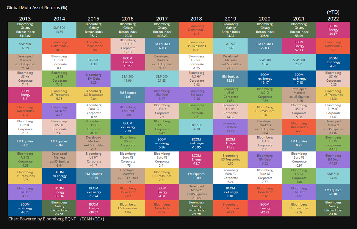 RaoulGMI's tweet photo. Interesting to see that in the last 10 years BTC has been the best-performing asset in 7 out of those 10 years. In the years it wasn't the best performing, it was the worst performing!

However, since 2013:

BTC is up 114,00%
NDX +392%
SPX +203%
Fed Balance Sheet +201%

#Bitcoin https://t.co/vYa2rBPv0f