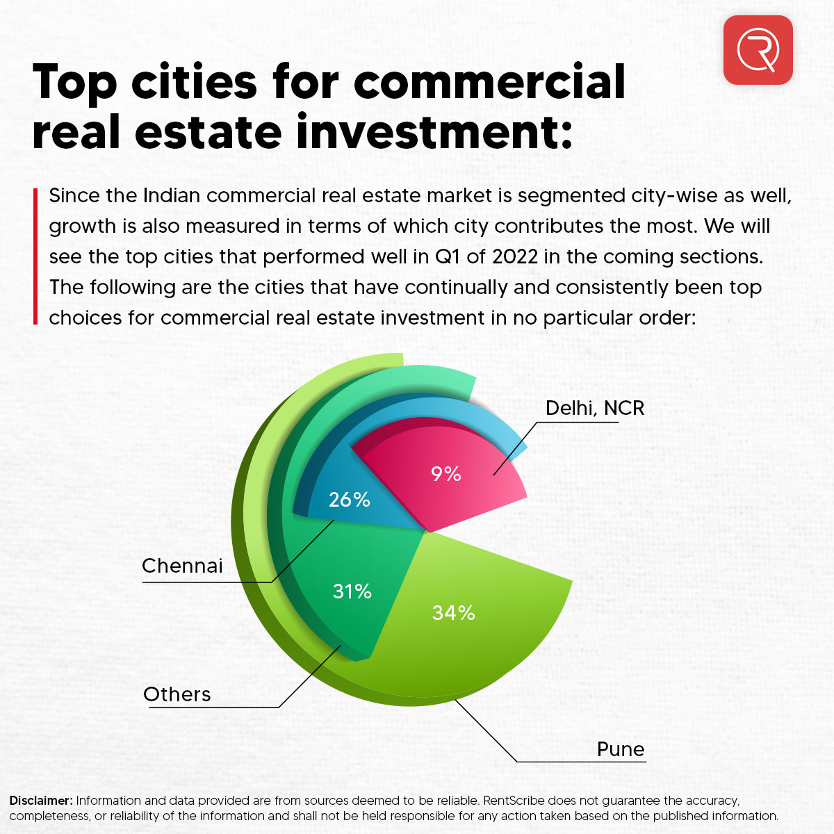 RentScribeApp's tweet photo. Since the Indian commercial real estate market is segmented city-wise as well, growth is also measured in terms of which city contributes the most. We will see the top cities that performed well in Q1 of 2022 in the coming sections. 

#statisticspost #rentscribe https://t.co/JCxDsRgYGs