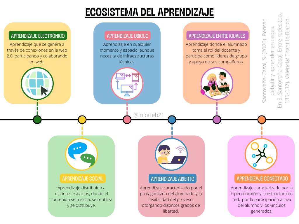 mforteb21's tweet photo. El aprendizaje ha evolucionado dando lugar al ecosistema del aprendizaje (Santoveña-Casal, 2021).
En este esquema se recogen algunos tipos de aprendizaje. ¿Consideras alguno más importante? ¿Añadirías alguno más? #RSCD23_UNED_1_3 https://t.co/EA33bRjwO6